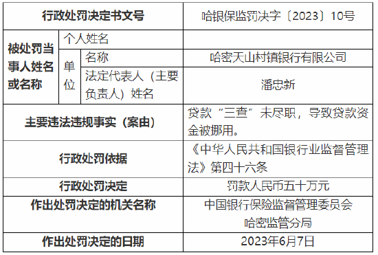 贷款“三查”未尽职 哈密天山村镇银行被罚50万元