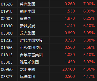 收评：港股恒指涨2.17% 恒生科指涨3.59%科技股集体强势
