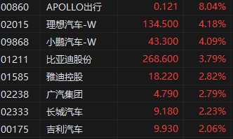 收评：港股恒指涨2.17% 恒生科指涨3.59%科技股集体强势