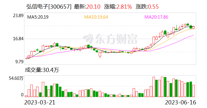 弘信电子：与摩尔线程签署战略合作框架协议