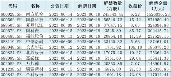 下周解禁市值逾500亿元，哪些行业存在潜在机会？