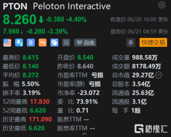 Peloton Interactive盘前跌超3% Wolfe Research将其评级下调至表现不佳