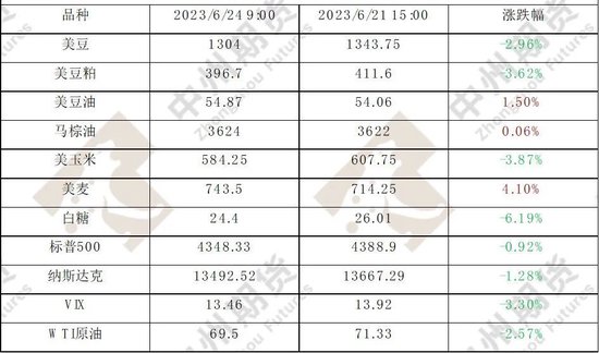 外盘农产品“巨震”，节后怎么走？