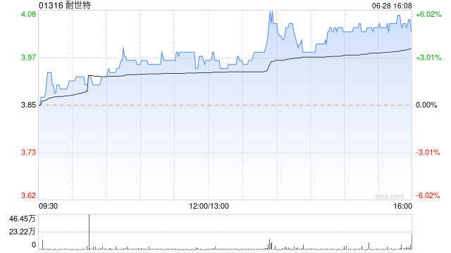 耐世特午后持续升高 股价现涨近5%