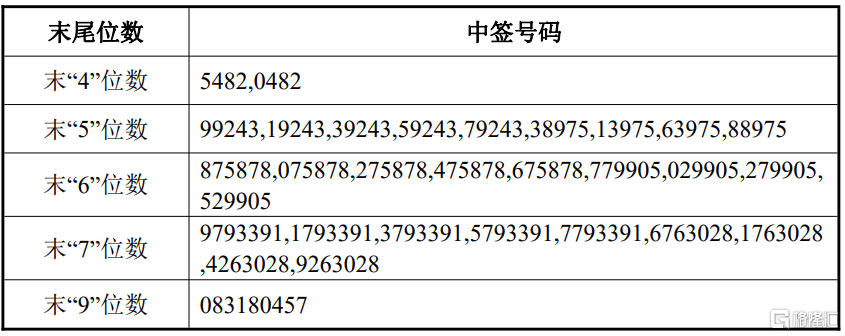 致尚科技(301486.SZ)披露中签结果：中签号码共有3.1206万个