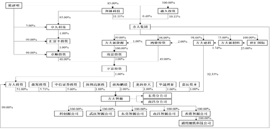 方大集团分拆轨道门系统方大智源，产品单一，分红与补流相当
