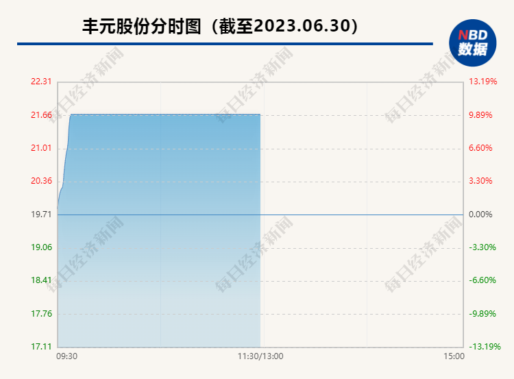 丰元股份终止增资聚之源背后：7100万保证金待收回 标的身负多起诉讼、4月刚收限高令