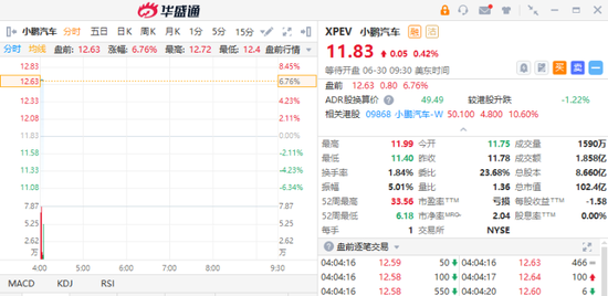 小鹏汽车升近7%！G6订单突破3.5万辆