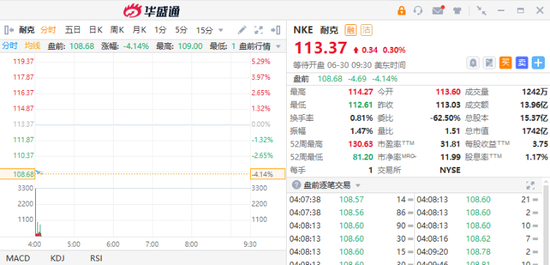 小鹏汽车升近7%！G6订单突破3.5万辆
