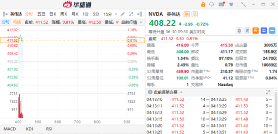 小鹏汽车升近7%！G6订单突破3.5万辆