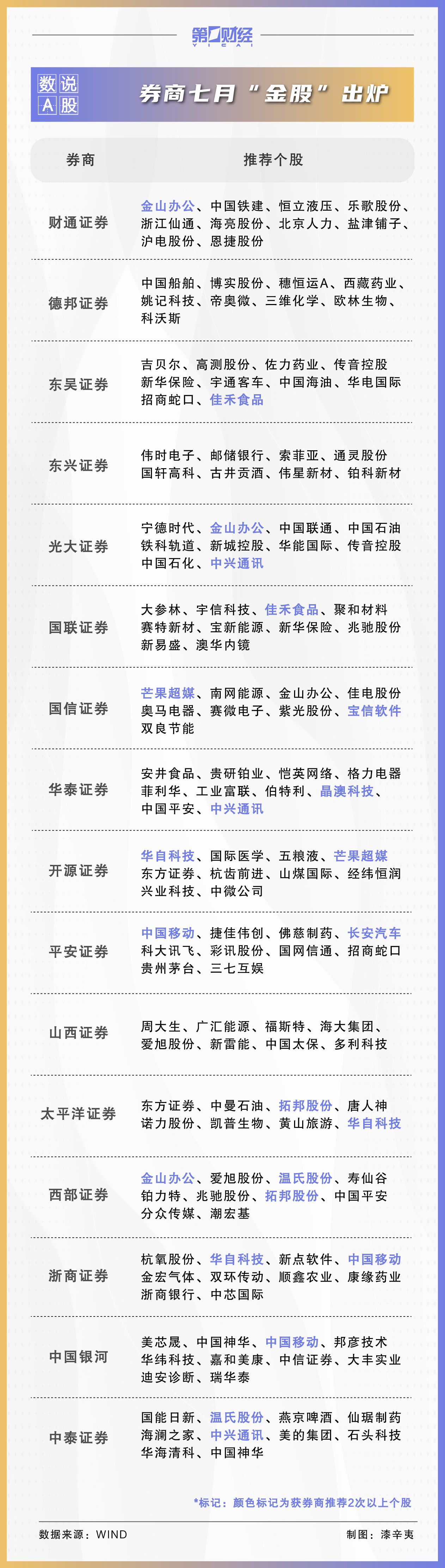 券商7月金股出炉：这些股获力挺，看好大科技、军工等板块