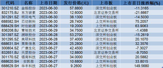 年中新股，低调起步