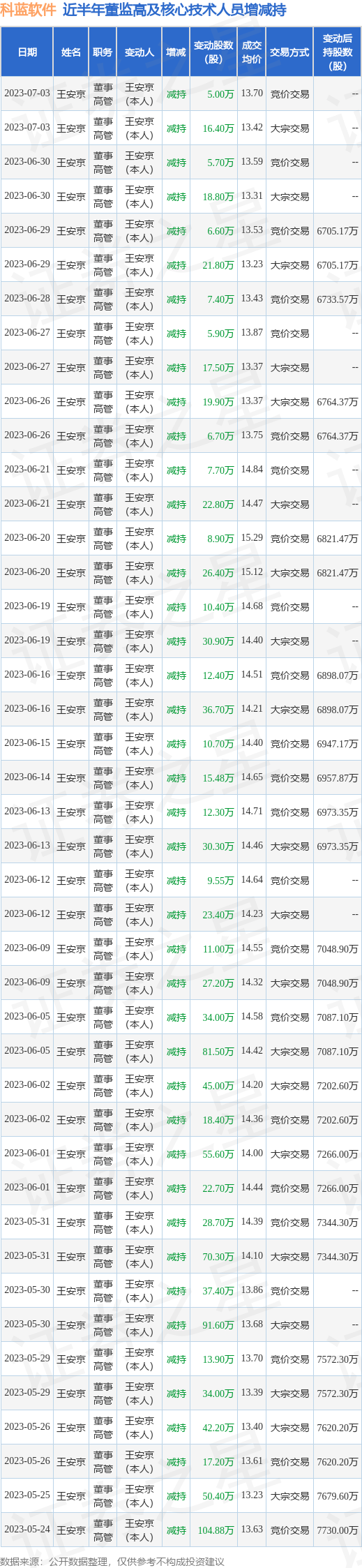科蓝软件：7月3日公司高管王安京减持公司股份合计21.4万股
