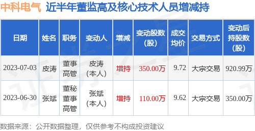中科电气：7月3日公司高管皮涛增持公司股份合计350万股