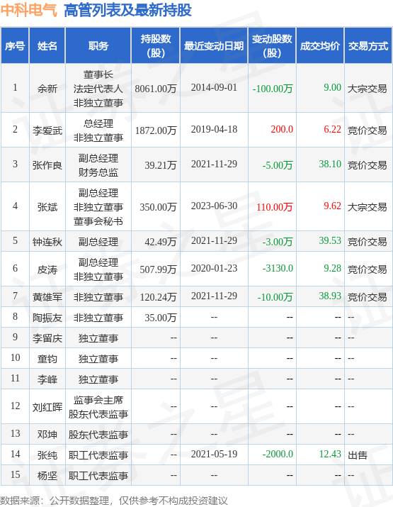 中科电气：7月3日公司高管皮涛增持公司股份合计350万股