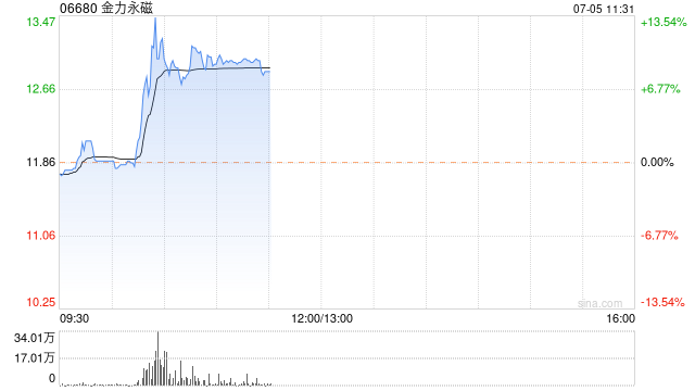 金力永磁早盘急升 股价现涨超9%