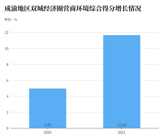 三年厚植发展“沃土”，成渝地区优化营商环境“渐入佳境”