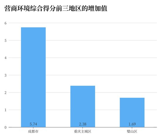 三年厚植发展“沃土”，成渝地区优化营商环境“渐入佳境”