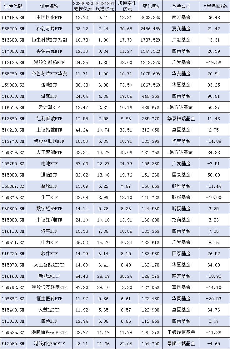 [ETF年中盘点]18只ETF规模缩水超10亿元：南方中证500ETF规模降119亿，华泰柏瑞沪深300ETF缩水56亿(附名单)
