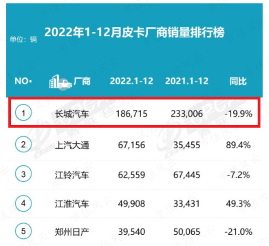炒错了！市占率超40%，长城皮卡御用变速器龙头中马传动：经营重压之下，“手动挡漂移过弯”尚能战否？