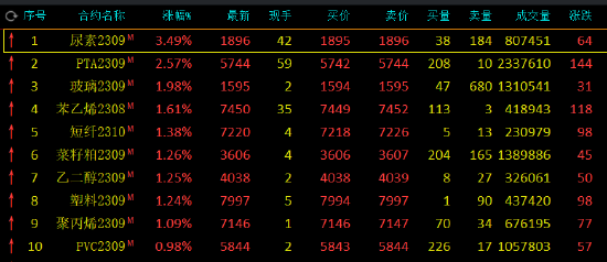 收评：尿素涨超3%，PTA涨超2%，螺纹跌超2%