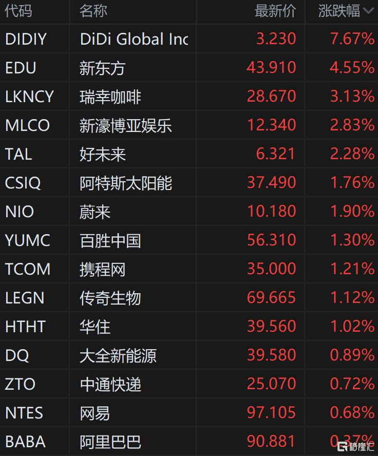 中概股震荡走强 纳斯达克中国金龙指数翻红 滴滴涨超7%