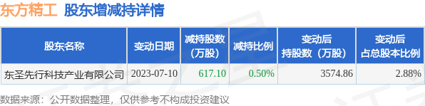7月10日东方精工发布公告，其股东减持617.1万股