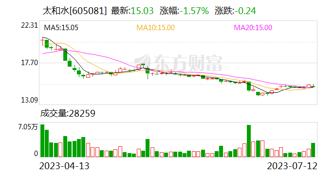 虚增营收及利润致招股书不真实不准确 太和水及董事长何文辉等均获处罚