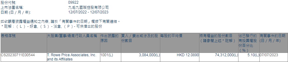 T. Rowe Price Associates, Inc.增持九毛九(09922)308.4万股 每股作价约12.09港元