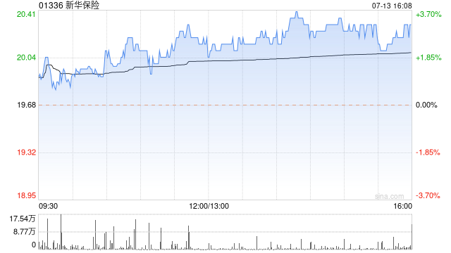 新华保险上半年原保险保费收入为1078.51亿元 同比增长5.13%