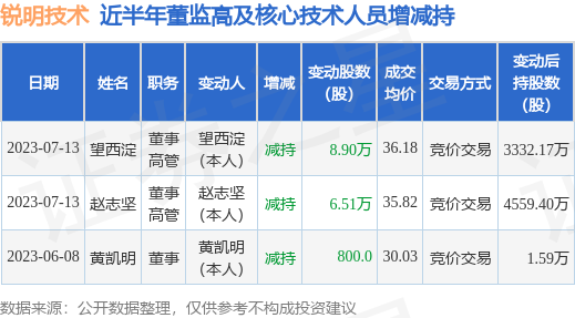 锐明技术：7月13日公司高管赵志坚、望西淀减持公司股份合计15.41万股