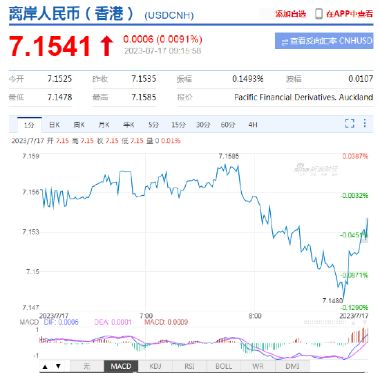 人民币中间价报7.1326，下调8点