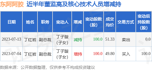 东阿阿胶：7月13日公司高管丁红岩的亲属减持公司股份合计100股