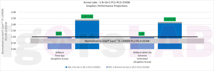 英特尔Arrow Lake跑分曝光 隔代提升最高21%