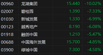 午评：港股恒指跌2.17% 恒生科指跌2.35%内房股领跌龙湖集团跌10%
