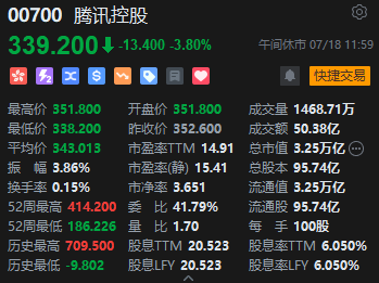 午评：港股恒指跌2.17% 恒生科指跌2.35%内房股领跌龙湖集团跌10%