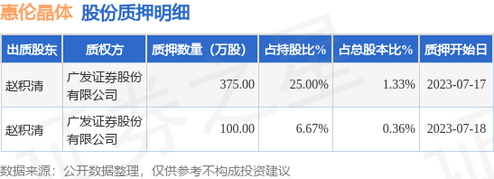 惠伦晶体（300460）股东赵积清质押475万股，占总股本1.69%