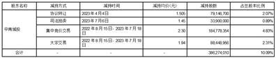 江苏中南建设集团股份有限公司关于控股股东质押、冻结股份变动及持股减持情况的公告