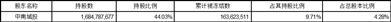 江苏中南建设集团股份有限公司关于控股股东质押、冻结股份变动及持股减持情况的公告