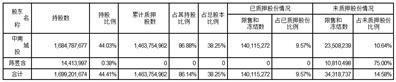 江苏中南建设集团股份有限公司关于控股股东质押、冻结股份变动及持股减持情况的公告