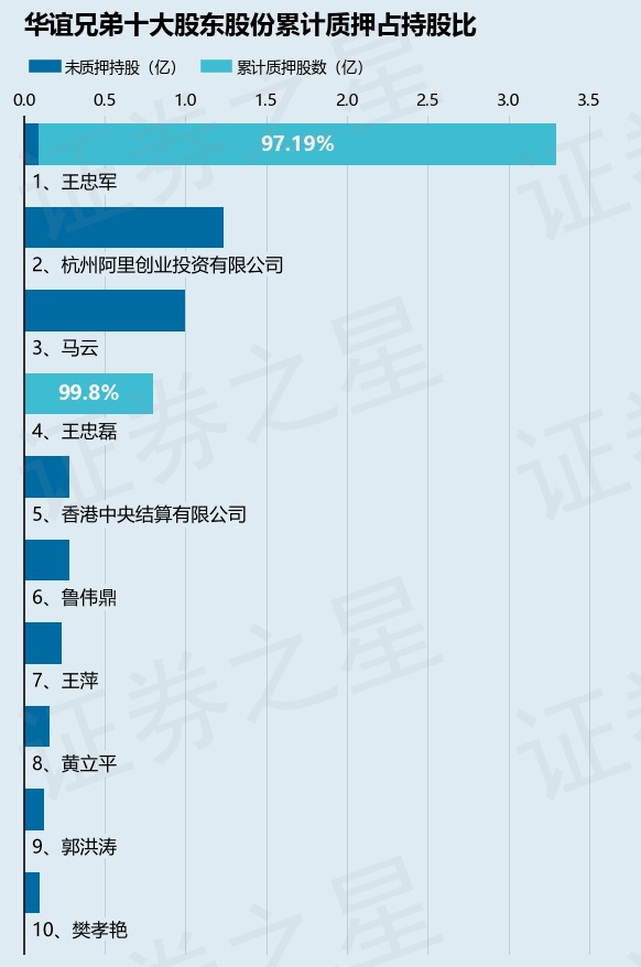 华谊兄弟（300027）股东王忠军质押2000万股，占总股本0.72%