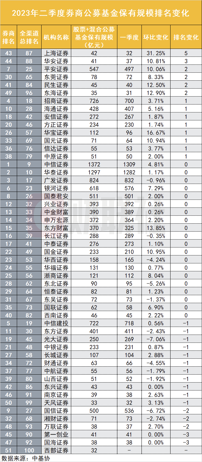 挤压银行空间，券商与第三方强势突围，二季度券商公募保有规模创新高，上海证券成最大黑马