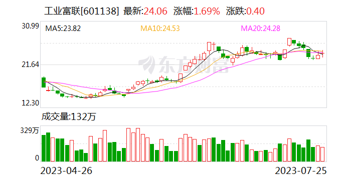 工业富联入股自动化设备公司艾方芯动