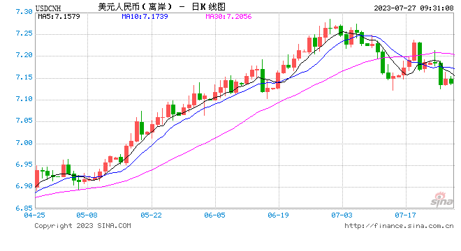 人民币中间价报7.1265，上调30点