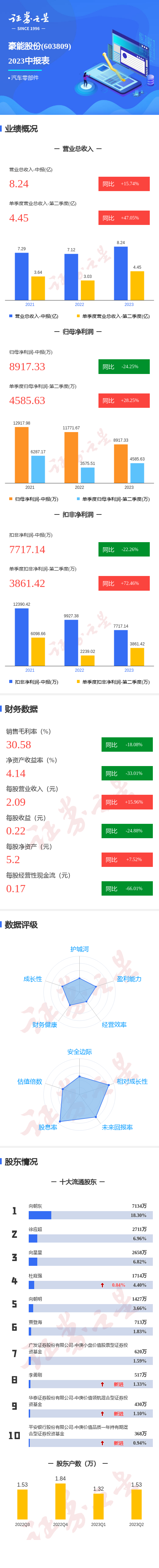 图解豪能股份中报：第二季度单季净利润同比增28.25%