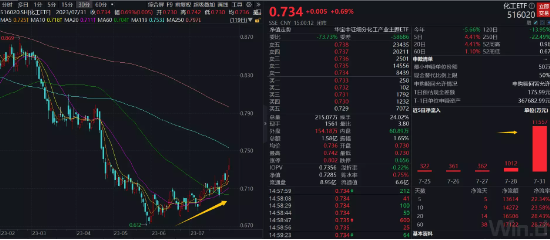 【ETF操盘提示】买盘汹涌！单日1.16亿资金涌入化工ETF（516020）！稳增长组合拳频出，资金布局库存周期切换