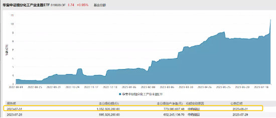 【ETF操盘提示】买盘汹涌！单日1.16亿资金涌入化工ETF（516020）！稳增长组合拳频出，资金布局库存周期切换