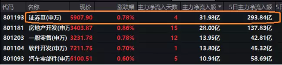 【ETF特约收评】利空突袭反弹遇阻！主力资金坚守券商，券商ETF(512000)逆市收涨，三因素或支撑反弹行情持续