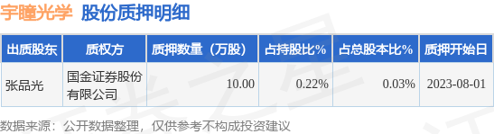 宇瞳光学（300790）股东张品光质押10万股，占总股本0.03%