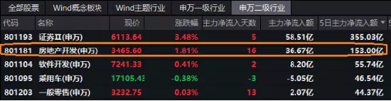 【ETF操盘提示】郑州打响存量房贷利率调整第一枪？地产ETF(159707)迎最大单日申购，基金份额规模齐创新高
